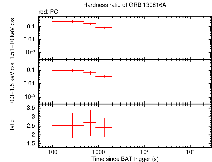 Hardness ratio of GRB 130816A