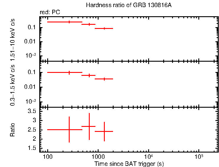 Hardness ratio of GRB 130816A