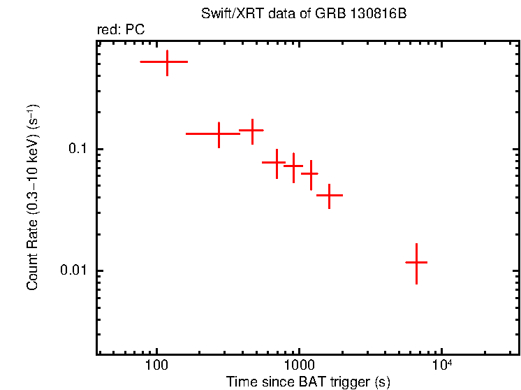Light curve of GRB 130816B