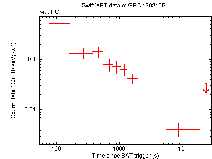 Light curve of GRB 130816B
