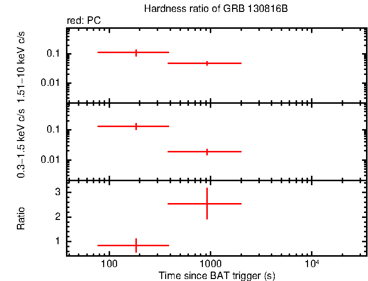 Hardness ratio of GRB 130816B