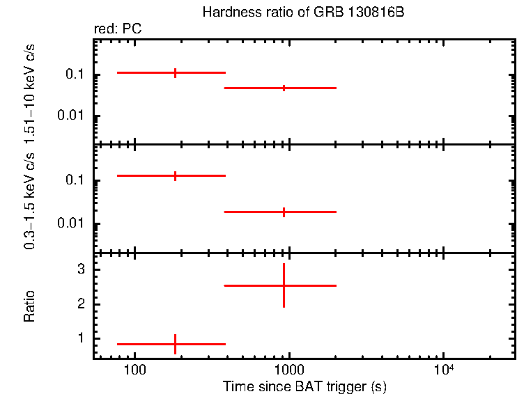Hardness ratio of GRB 130816B