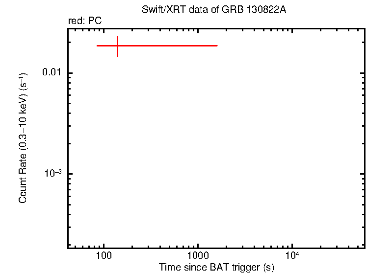 Light curve of GRB 130822A