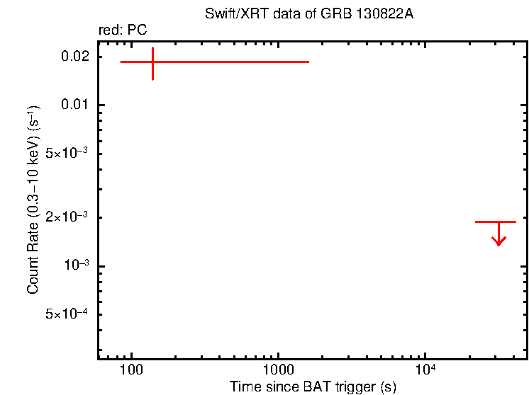 Light curve of GRB 130822A