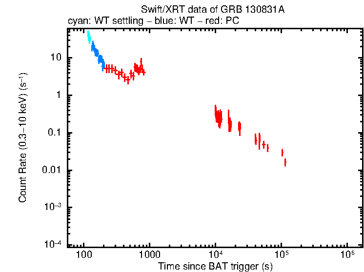 Light curve of GRB 130831A