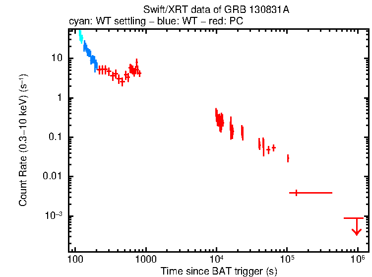 Light curve of GRB 130831A