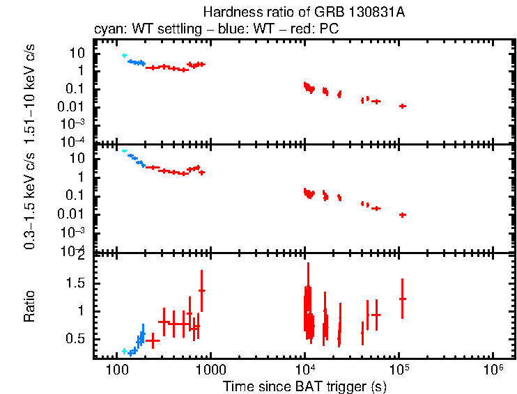 Hardness ratio of GRB 130831A