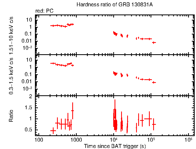 Hardness ratio of GRB 130831A