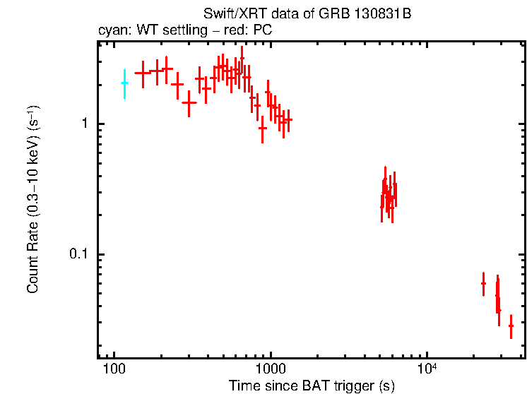 Light curve of GRB 130831B