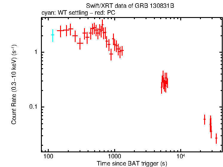 Light curve of GRB 130831B