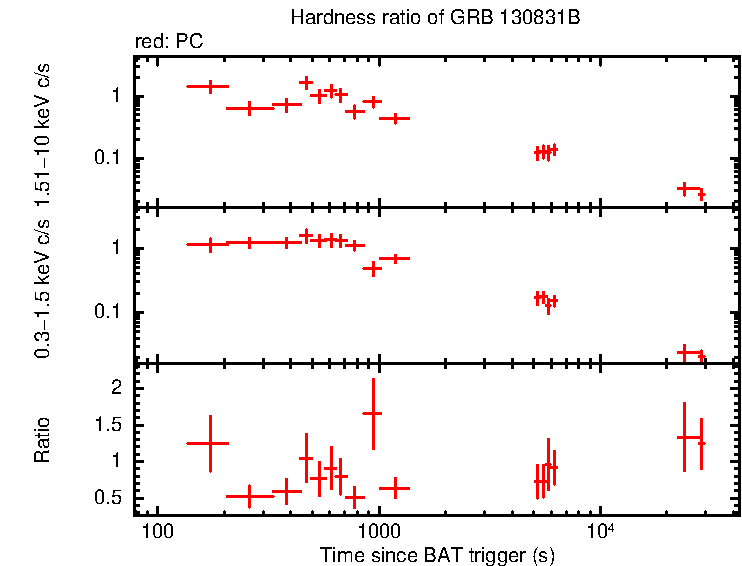 Hardness ratio of GRB 130831B