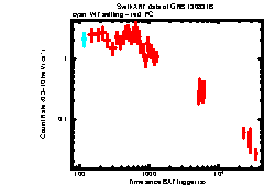 XRT Light curve of GRB 130831B