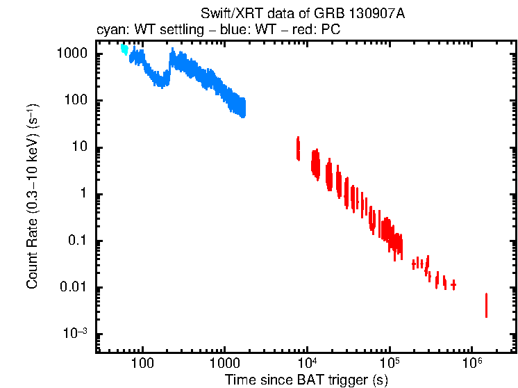 Light curve of GRB 130907A