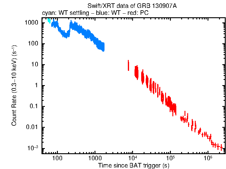 Light curve of GRB 130907A