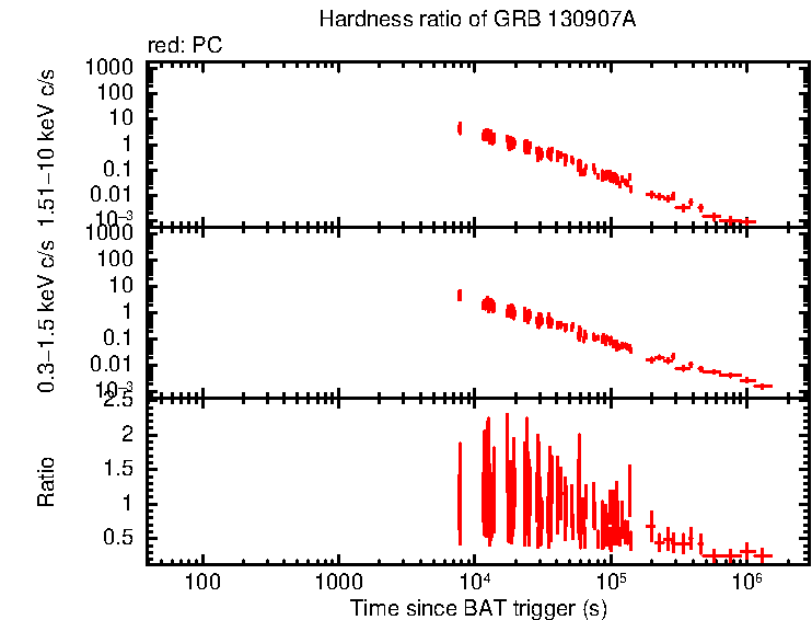 Hardness ratio of GRB 130907A