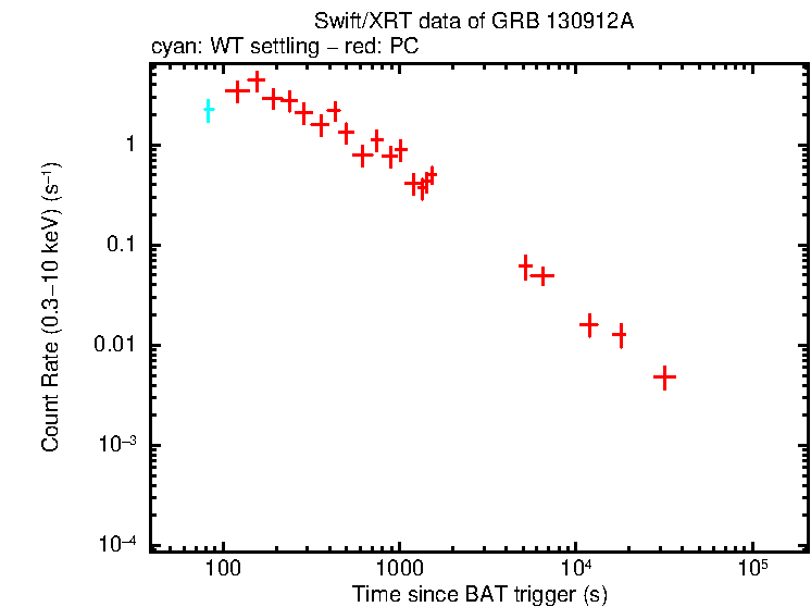 Light curve of GRB 130912A
