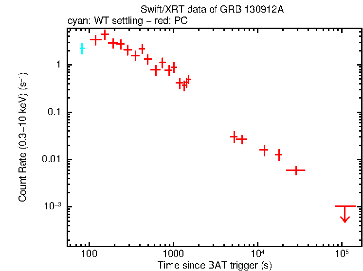 Light curve of GRB 130912A