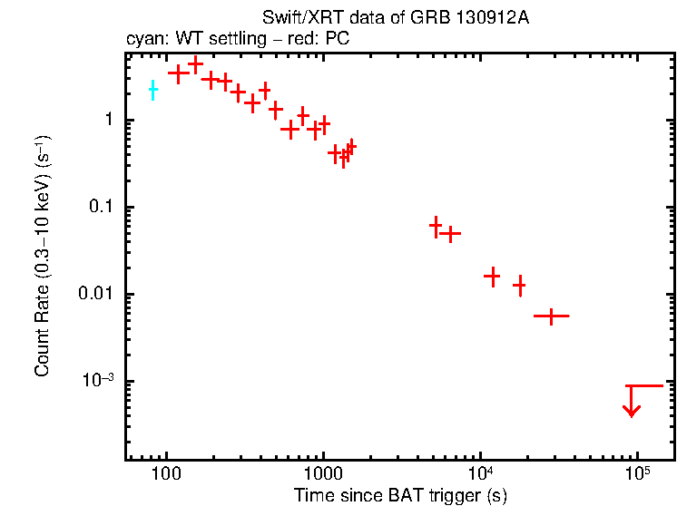 Light curve of GRB 130912A