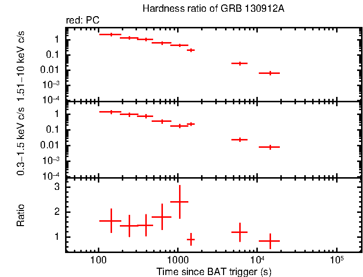 Hardness ratio of GRB 130912A