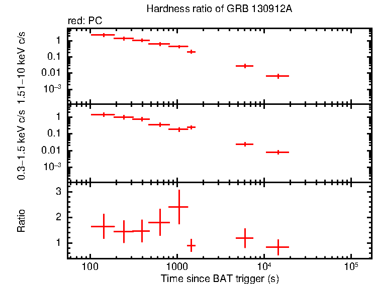Hardness ratio of GRB 130912A