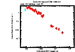 XRT Light curve of GRB 130912A