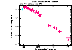 XRT Light curve of GRB 130912A