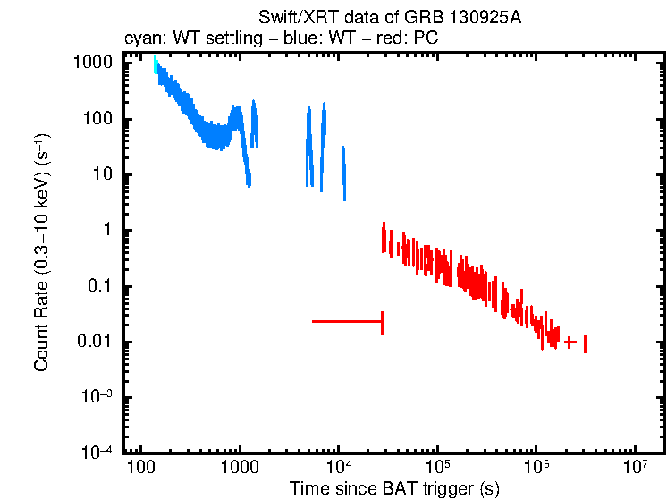 Light curve of GRB 130925A