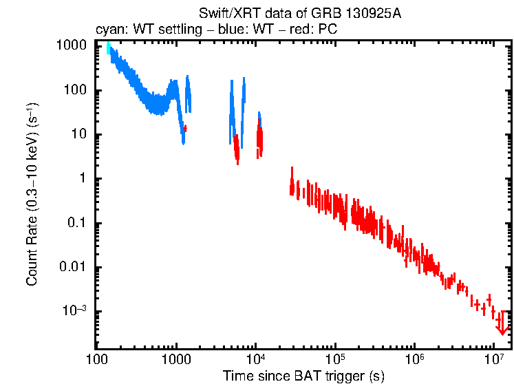Light curve of GRB 130925A
