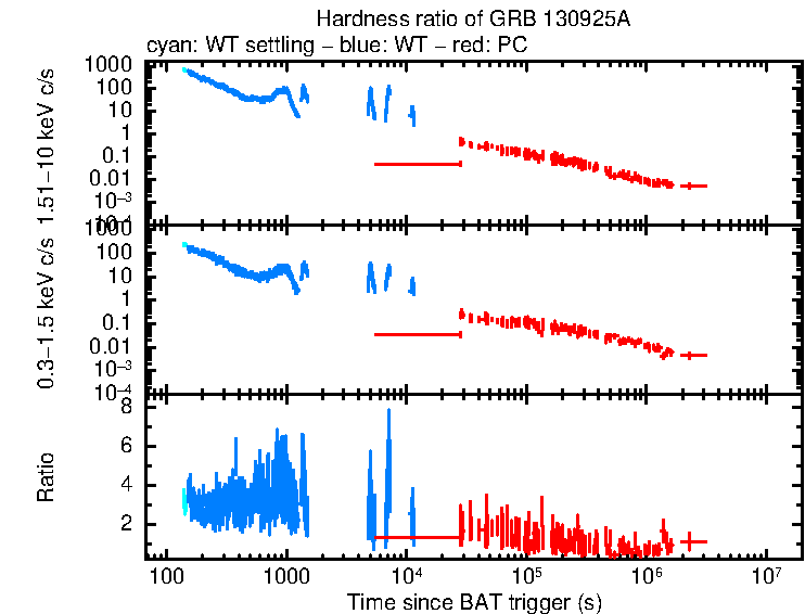 Hardness ratio of GRB 130925A