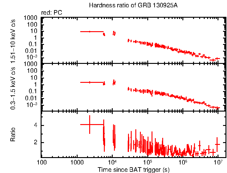 Hardness ratio of GRB 130925A
