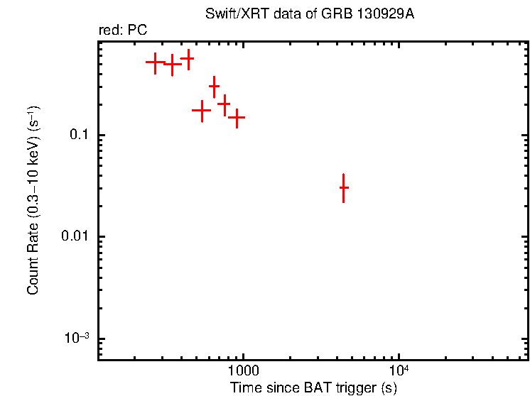 Light curve of GRB 130929A