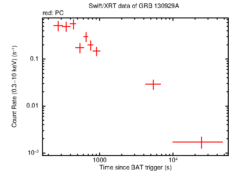 Light curve of GRB 130929A