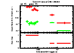 XRT Light curve of GRB 130929A