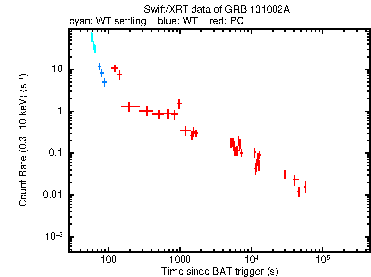 Light curve of GRB 131002A