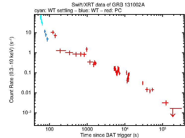 Light curve of GRB 131002A