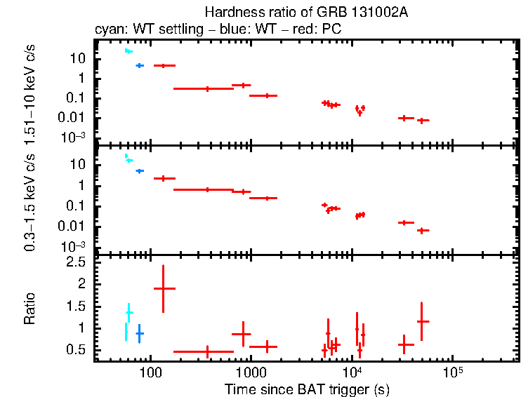 Hardness ratio of GRB 131002A
