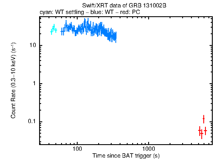 Light curve of GRB 131002B