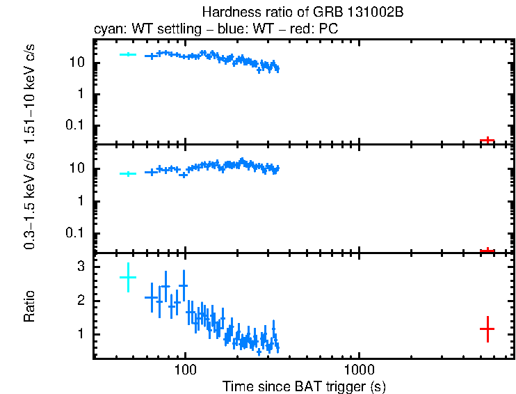 Hardness ratio of GRB 131002B