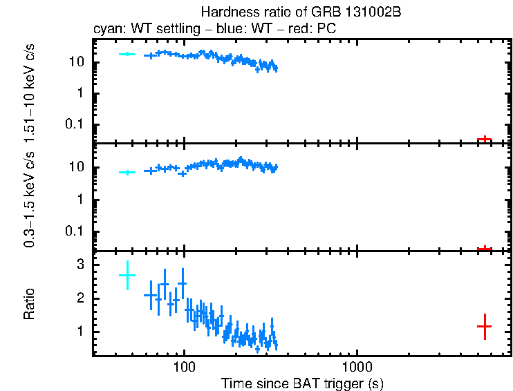 Hardness ratio of GRB 131002B