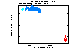 XRT Light curve of GRB 131002B