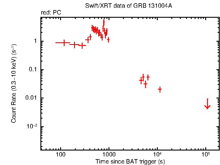 Light curve of GRB 131004A