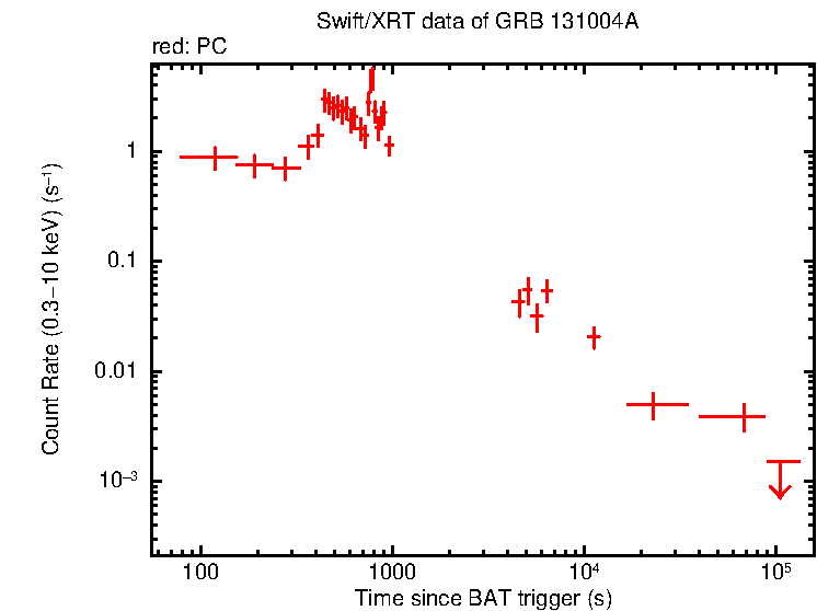 Light curve of GRB 131004A