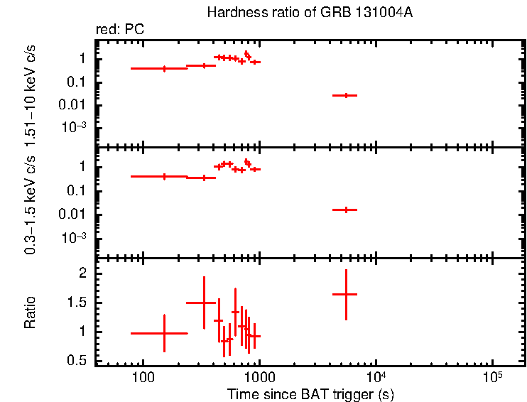 Hardness ratio of GRB 131004A