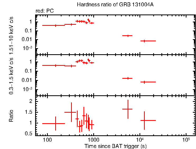 Hardness ratio of GRB 131004A