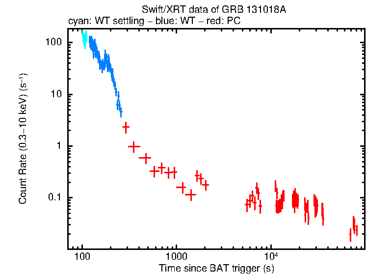 Light curve of GRB 131018A