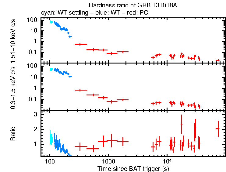 Hardness ratio of GRB 131018A