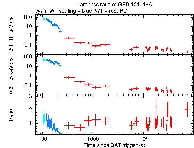 Hardness ratio of GRB 131018A