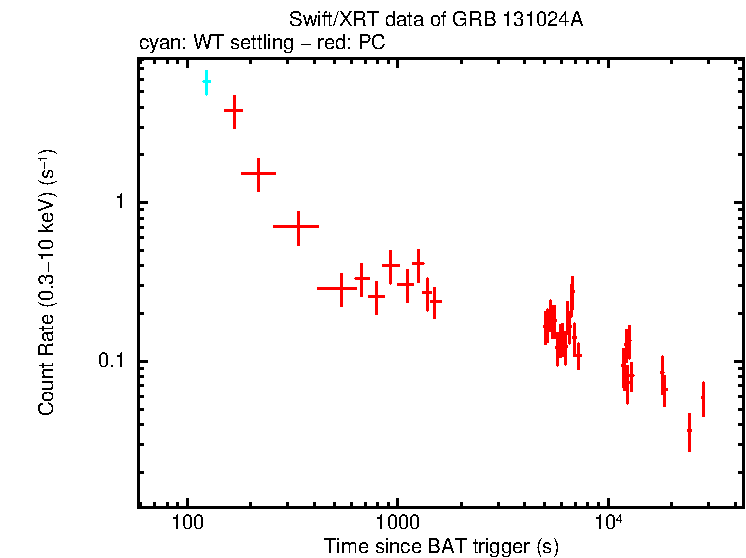 Light curve of GRB 131024A