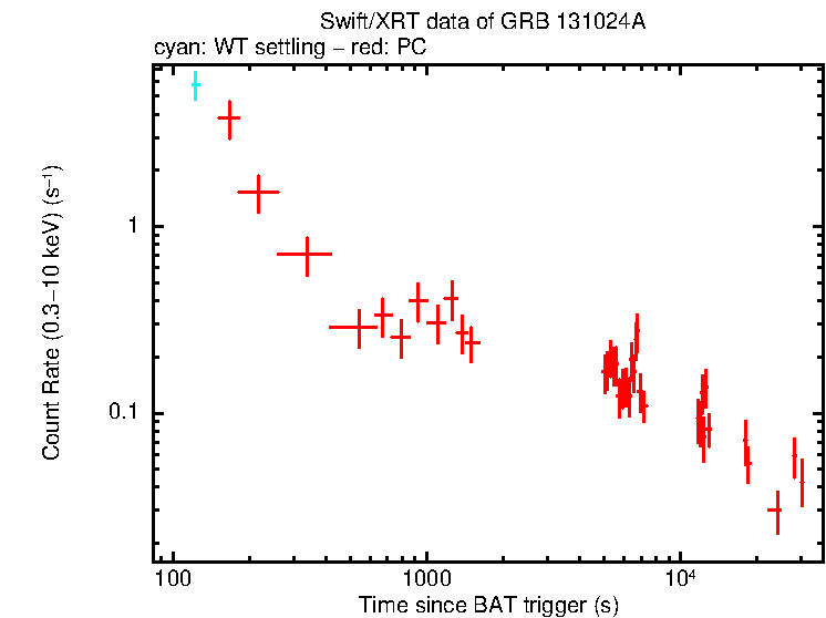 Light curve of GRB 131024A