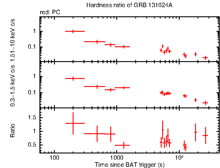 Hardness ratio of GRB 131024A